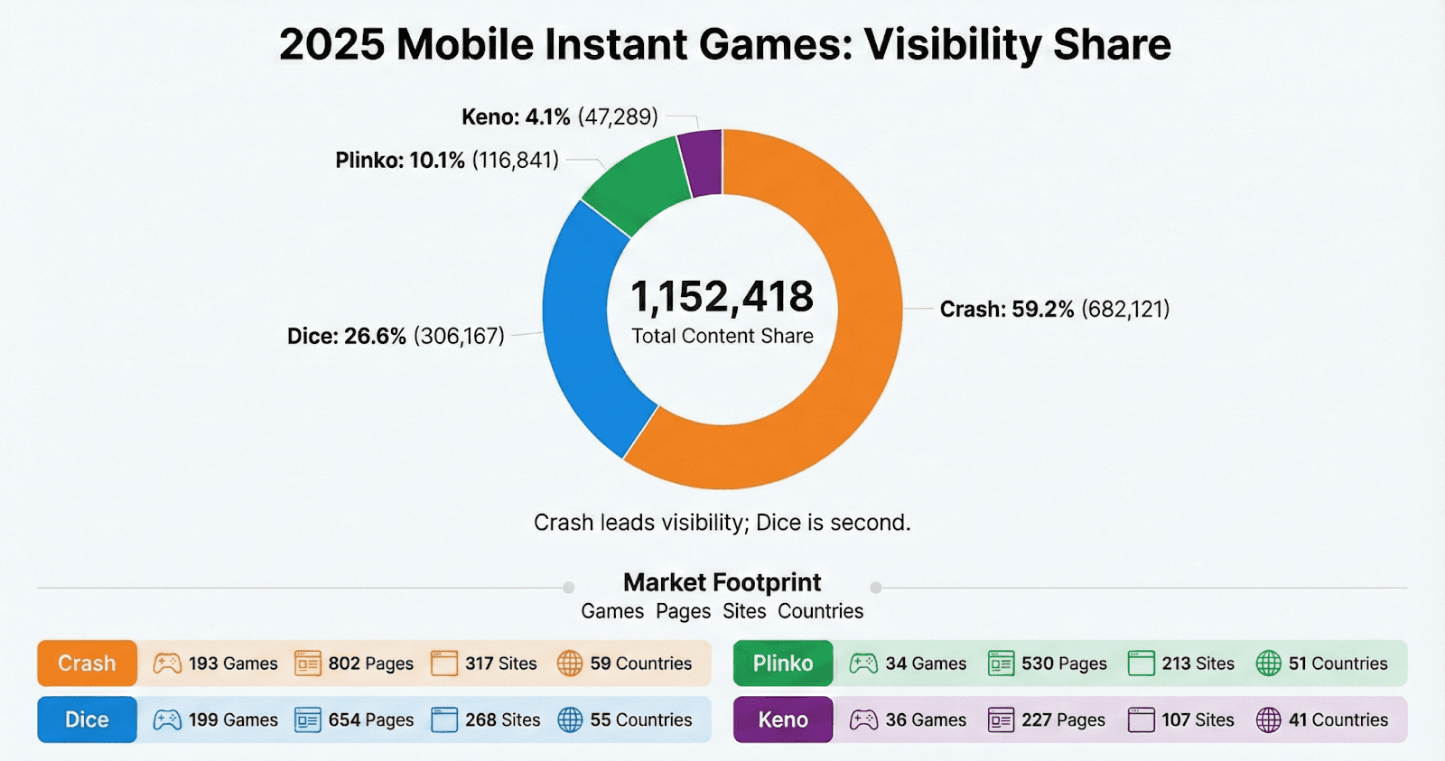 Bar chart showing Top-5 content-share concentration (Mobile 2025)
