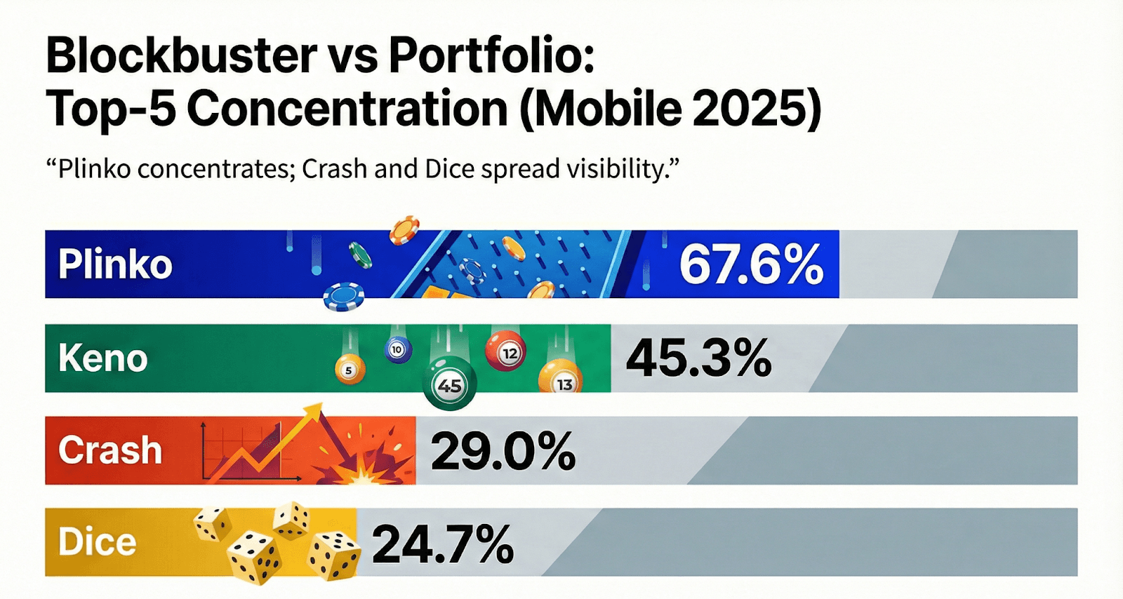 Donut chart of 2025 mobile instant-game visibility